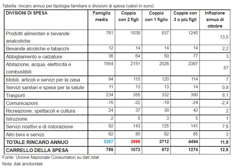 Inflazione senza freni carrello spesa mai così caro da giugno del 1983